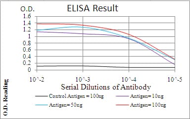 PLCG2 Mouse mAb[64095]
