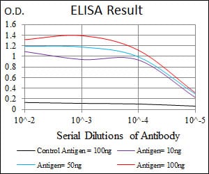 HEXA Mouse mAb[63722]