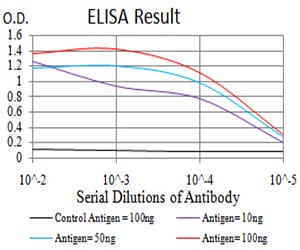 HLA-DRA Mouse mAb[63737]