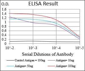 DNM1L Mouse mAb[63558]