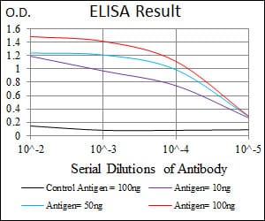 LMO2 Mouse mAb[63875]