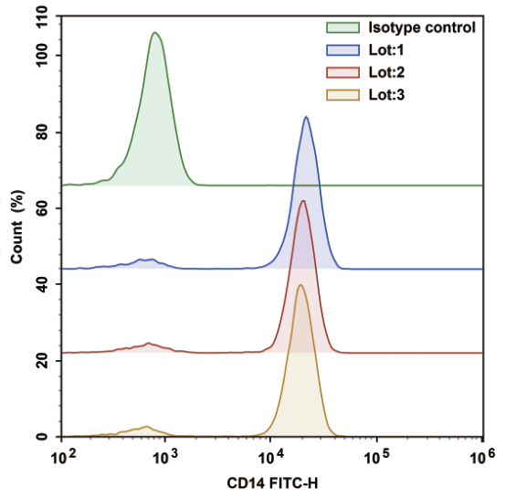 Elabscience® 从原料到标记,打造属于中国自己的流式抗体品牌