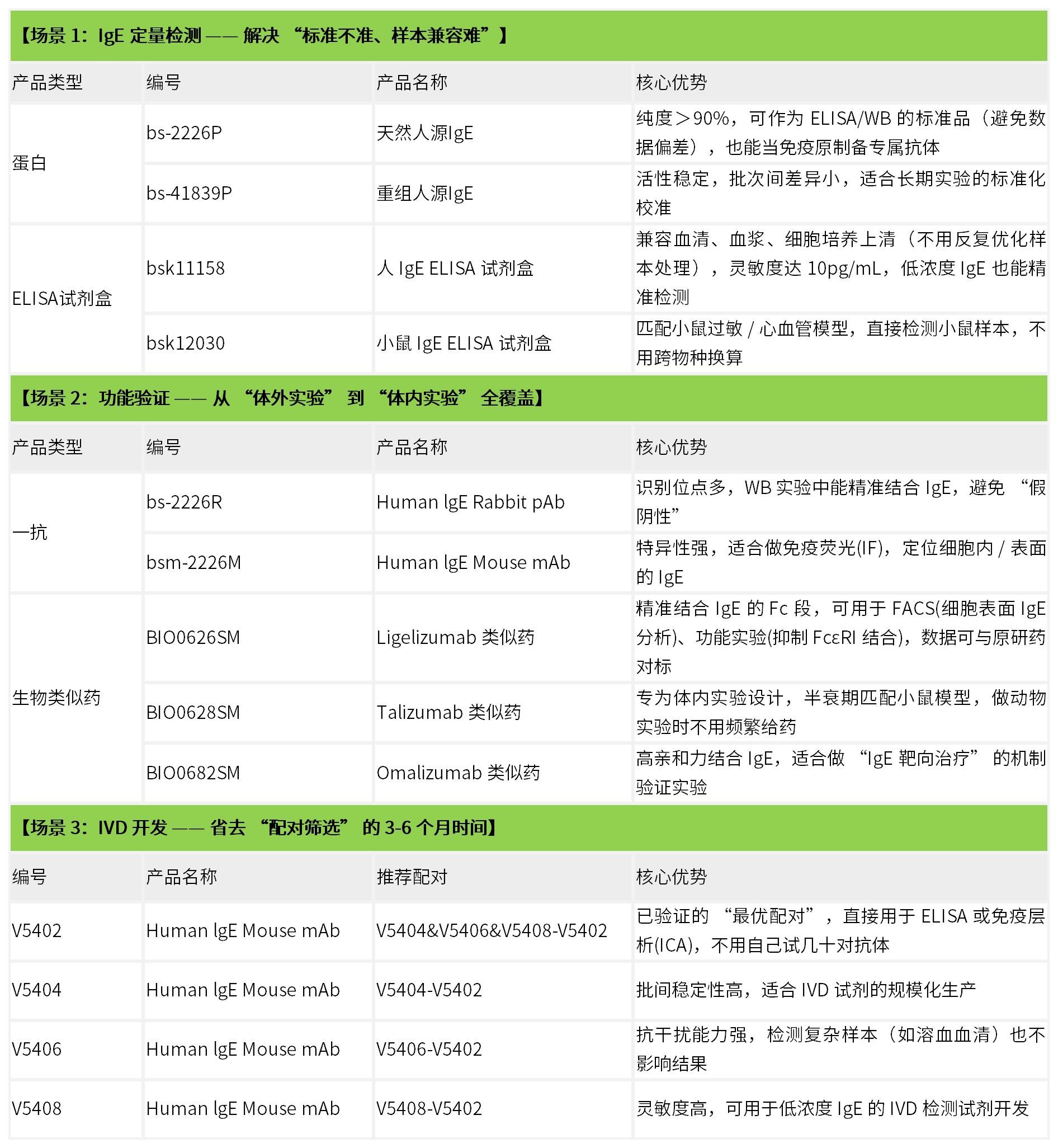 Bioss 爆品推荐│IgE研究如何脱颖而出?高特异性原料与工具是关键!