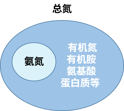 水质总氮检测空白值偏高，你注意到“环境”影响了吗？