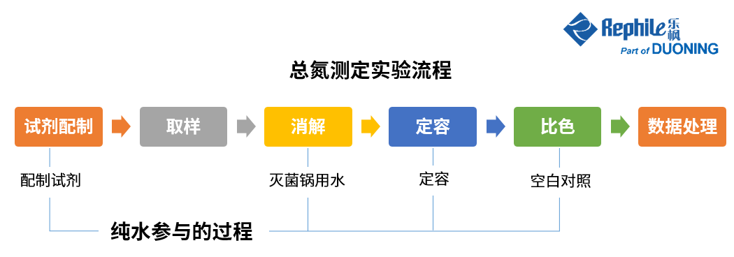 水质总氮检测空白值偏高,你注意到“环境”影响了吗?