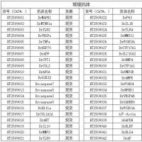 斑马鱼抗体定制与售卖服务
