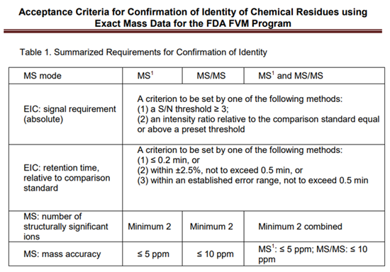 本尊来了,全新高分辨液质兽药筛查GB标准解读和对应解决方案