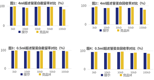 同立海源产品推荐:膜尔新材0.5mL&4mL超滤管震撼上市,赋能微量实验新体验!
