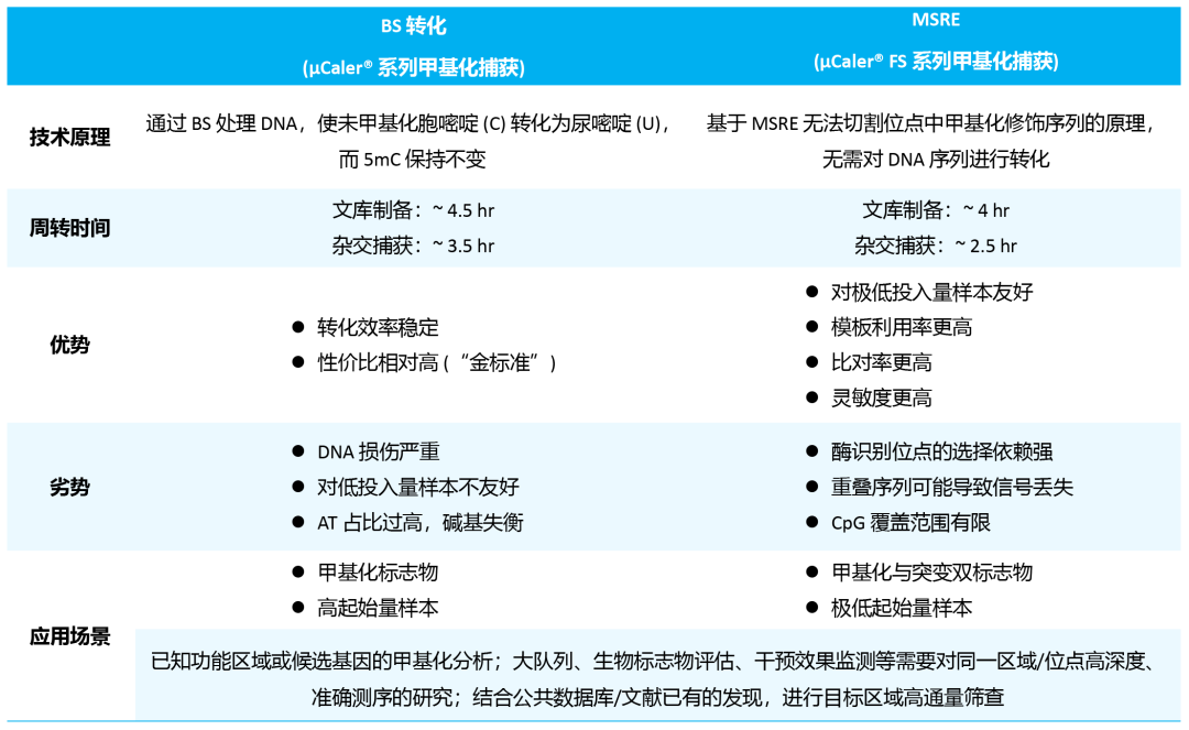 科研人的“预制菜”来了：如何快速搭配合适的甲基化测序方案？