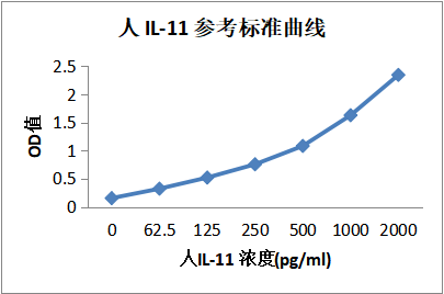 ELISA使用指南|人IL-11定量分析酶联免疫检测试剂盒