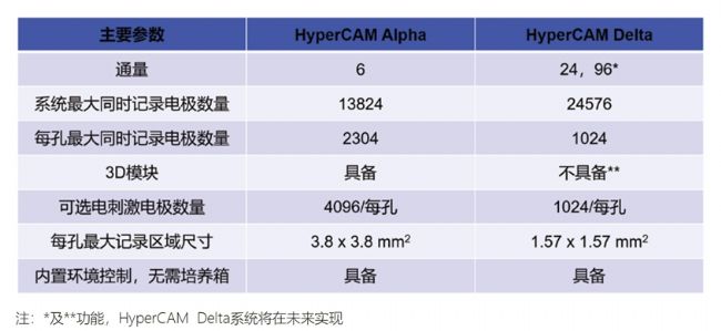3Brain公司旗下的HyperCAM Alpha-电生理功能成像新前沿