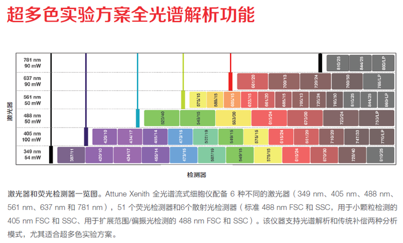 Attune Xenith全光谱流式细胞分析仪： 多维革新赋能精准细胞研究