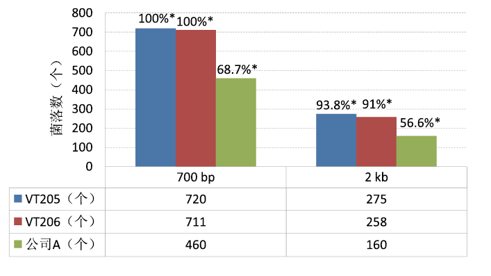 pLB零背景快速克隆试剂盒（VT205）