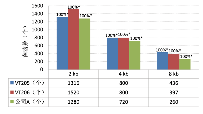 pLB零背景快速克隆试剂盒（VT205）