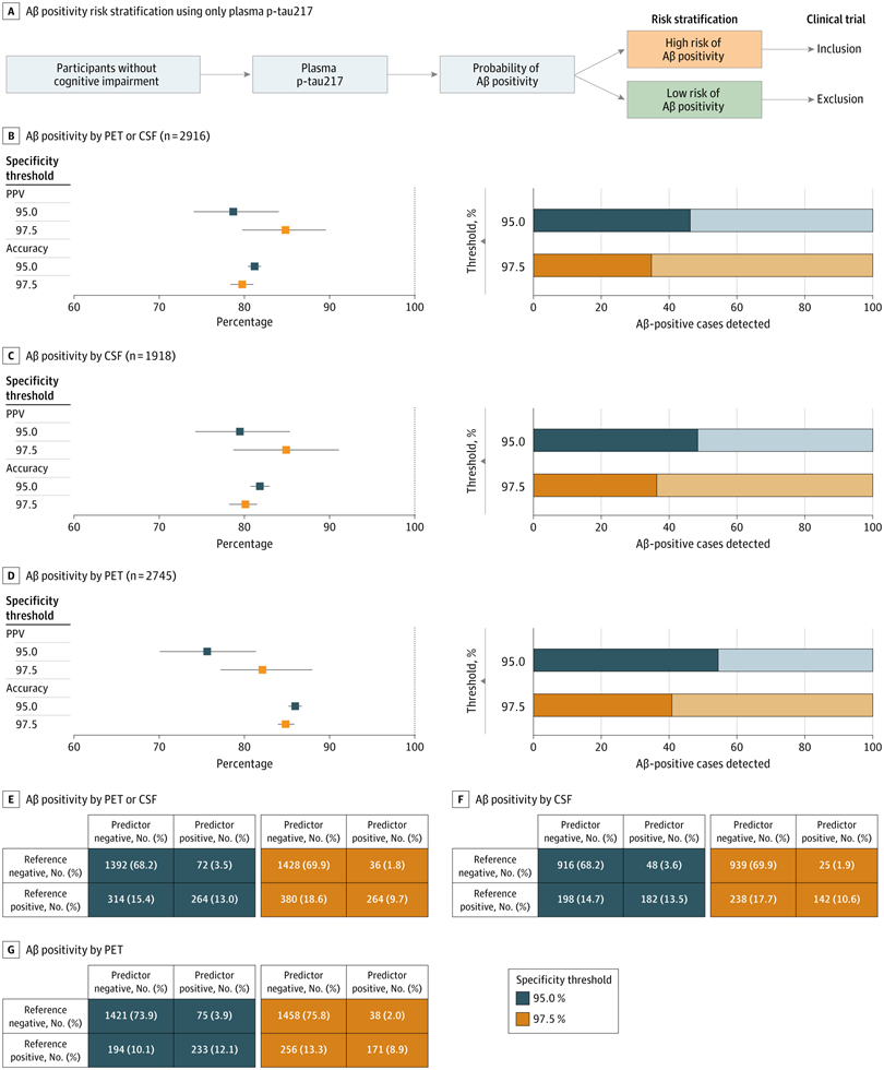 Plasma Phosphorylated Tau 217 (P-tau217) as a Stand-Alone Confirmatory Marker of Amyloid β (Aβ) Positivity