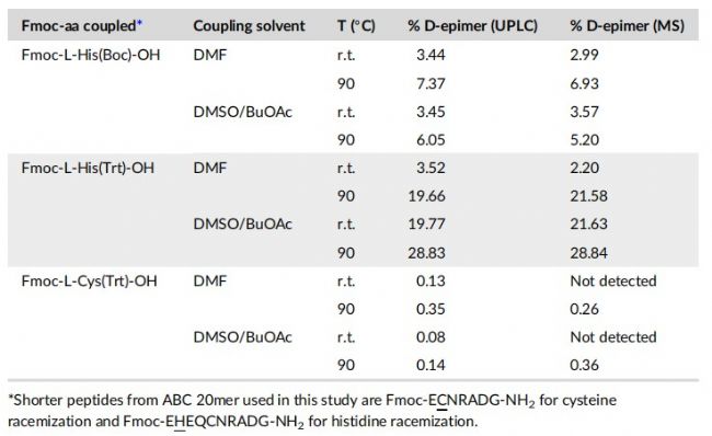 绿色化学驱动下的多肽合成革新:DMF替代方案高效、安全、可持续