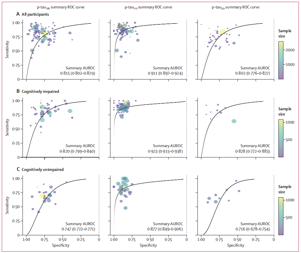 世界阿尔兹海默症日｜p-Tau217封神后，神经退行性疾病诊疗的下一个突破口