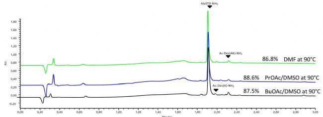 绿色化学驱动下的多肽合成革新:DMF替代方案高效、安全、可持续