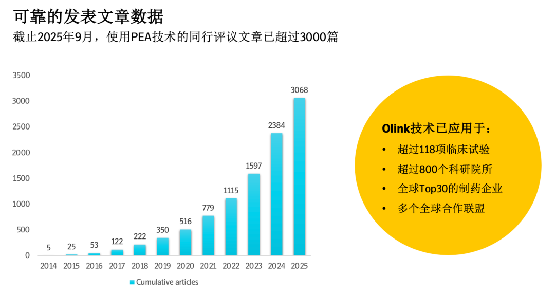 Olink文章快速突破三千篇｜靶向蛋白质组学发文趋势大盘点
