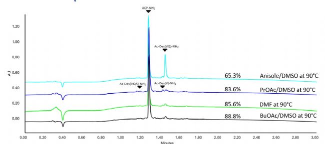 绿色化学驱动下的多肽合成革新:DMF替代方案高效、安全、可持续