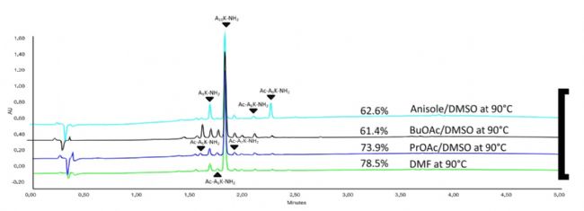 绿色化学驱动下的多肽合成革新:DMF替代方案高效、安全、可持续