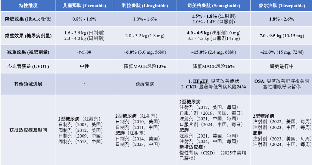 【技术干货】GLP-1药物从糖尿病治疗到体重管理的演进史（上）