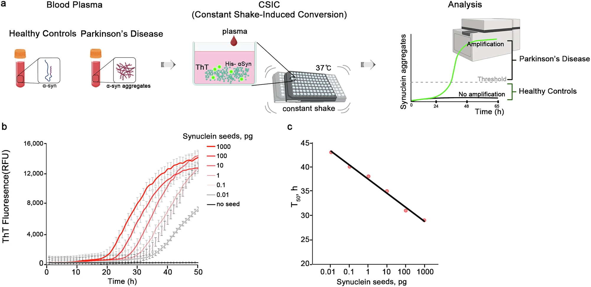 BMG LABTECH多功能酶标仪文献分享,韩国团队发表在npj Parkinson’s Disease 名为A novel approach to detecting plasma synuclein aggregates for Parkinson’s disease diagnosis
