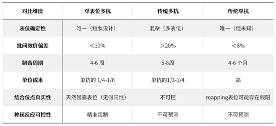 Bioss 小课堂 | “单表位多抗”:多肽免疫导向的单表位多抗技术优势