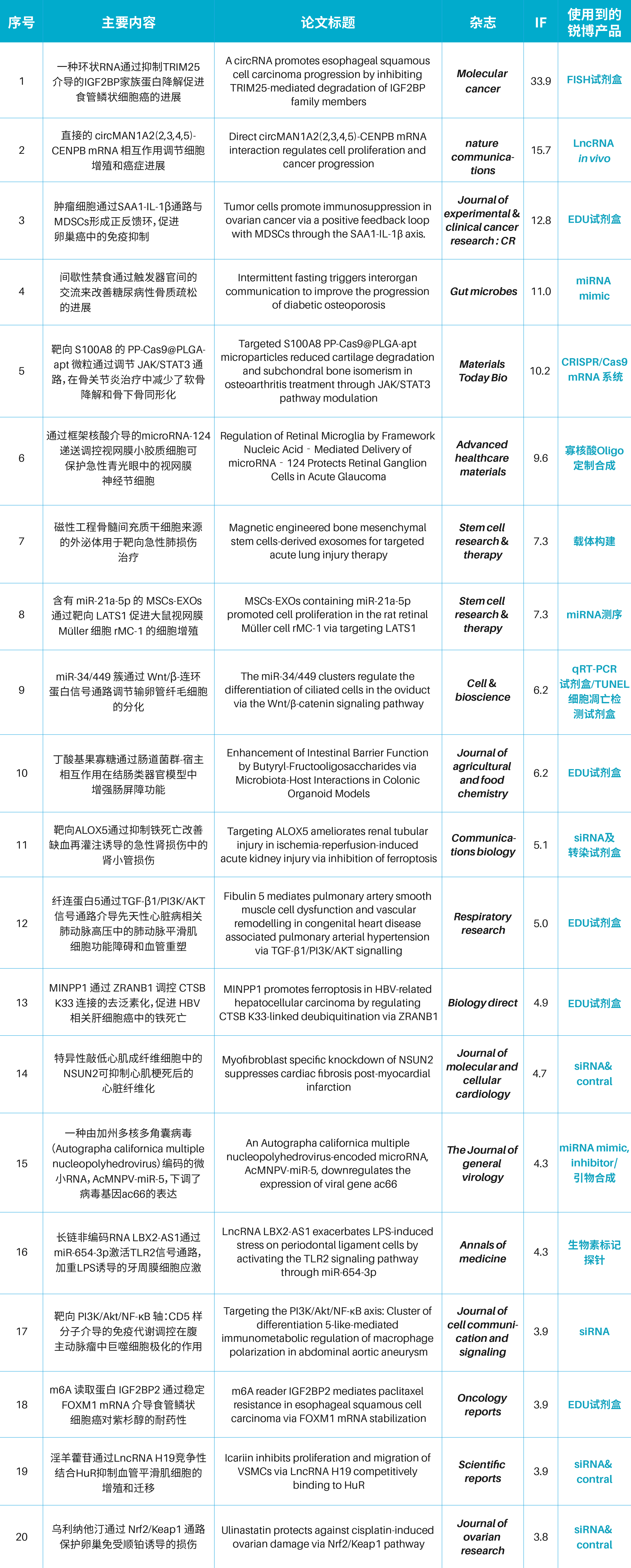 研途有锐丨2025年10月客户SCI文献汇总 （9.29-10.5）