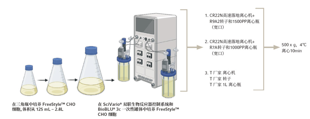 说得好不如数据好！ 快来看 1.5L 离心瓶实验表现