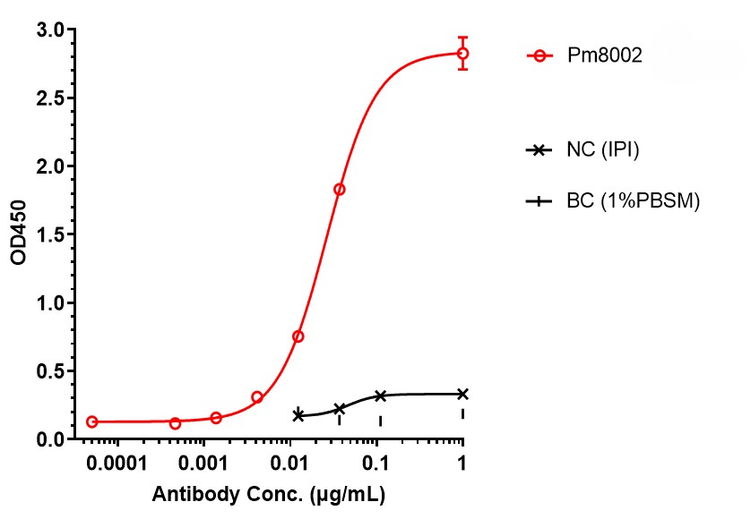 Anti-PD-L1 & VEGF Reference An