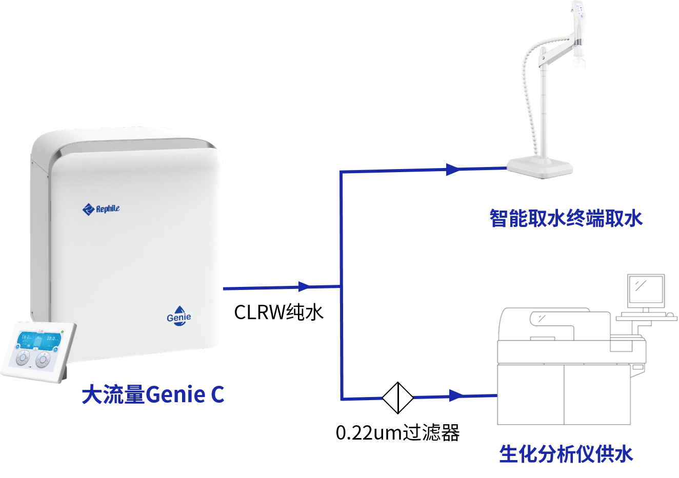 生化分析仪纯水系统怎么选