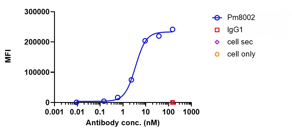 Anti-PD-L1 & VEGF Reference An