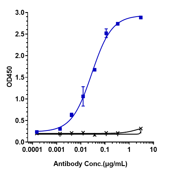 Anti-human LAG3 / CD223 (Relat