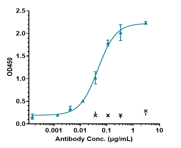 Anti-human IL-6 / IFNb2 (MEDI 