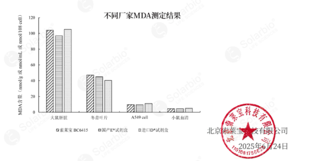 丙二醛(MDA)含量检测试剂盒 可见分光光度法（旧版）
