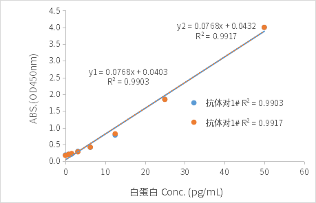 重点推荐 | 高灵敏度人血清白蛋白配对抗体！