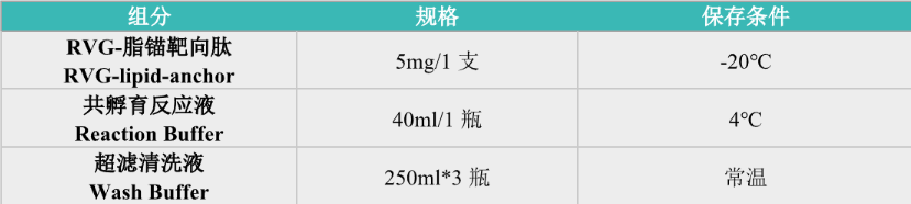 ExoBrooch®外泌体RVG靶向肽修饰试剂盒-靶向神经系