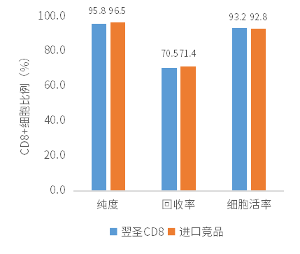 小鼠CD8分选磁珠 Mouse CD8 Nanobeads