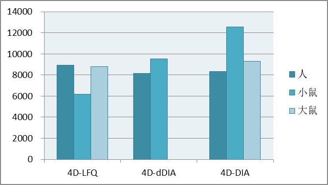 4D定量蛋白质组服务