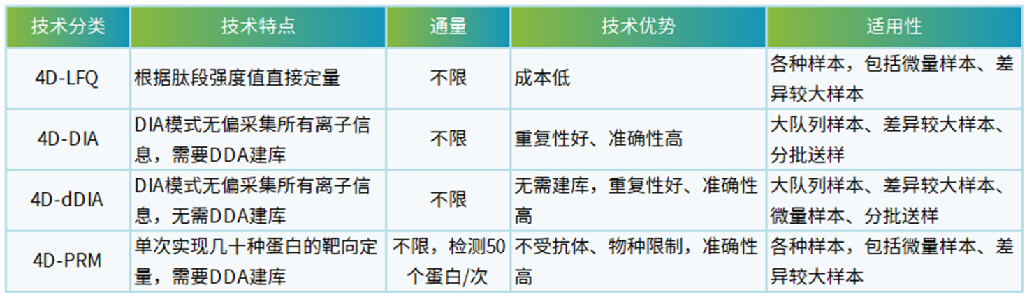 4D定量蛋白质组服务