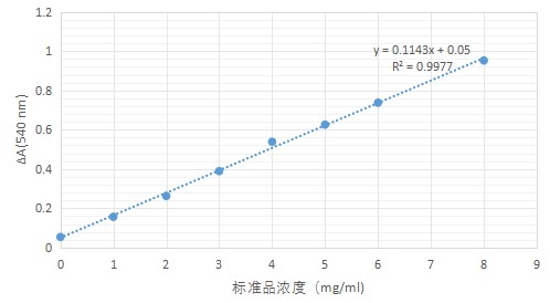 Sucrose Synthase (SS-Ⅰ) Assay 
