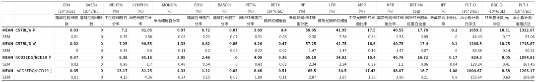 CD3/CD19自免双抗研发，这些关键小鼠模型少不了