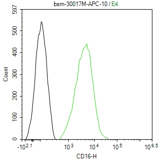 human CD16 Mouse mAb, APC conj