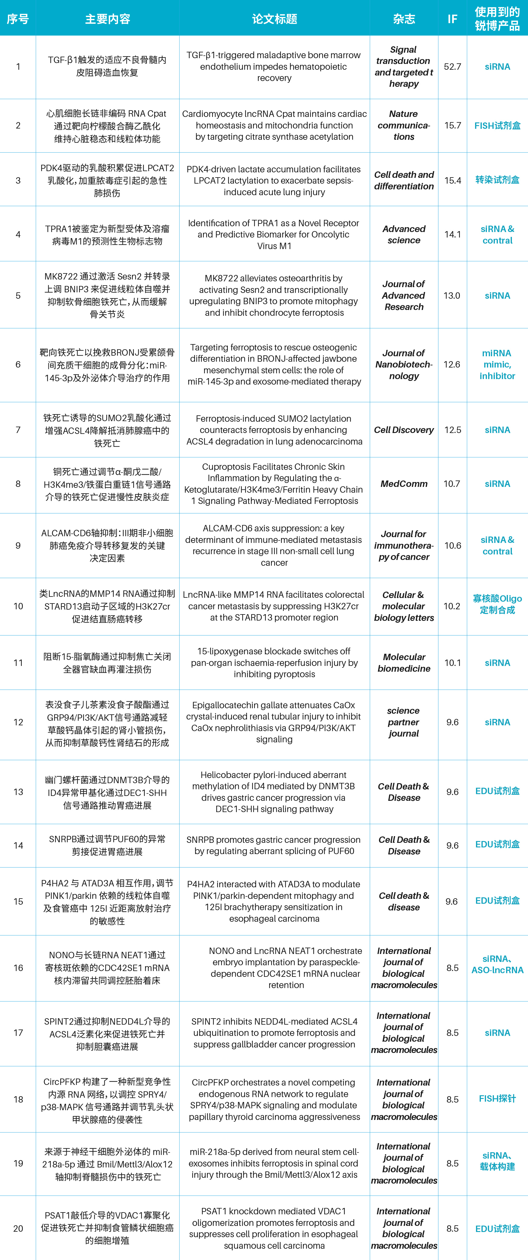研途有锐丨2025年10月客户SCI文献汇总 （10.6-10.12）
