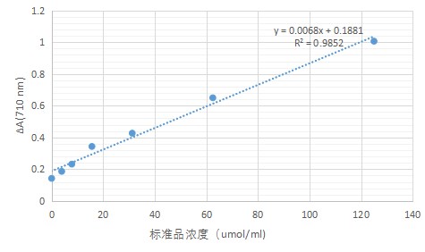 Lipase Assay Kit(AK238)-50T/48
