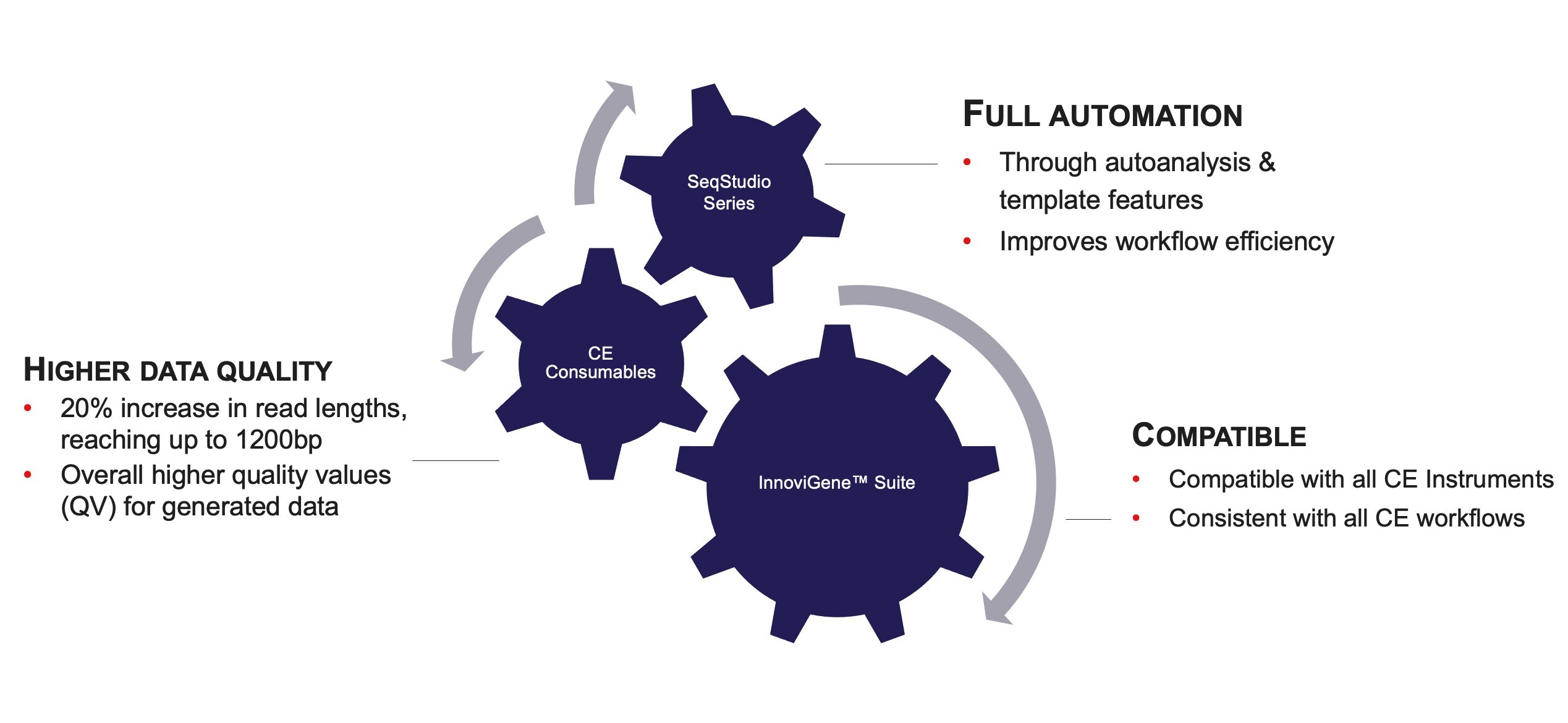 InnoviGene Suite 软件平台