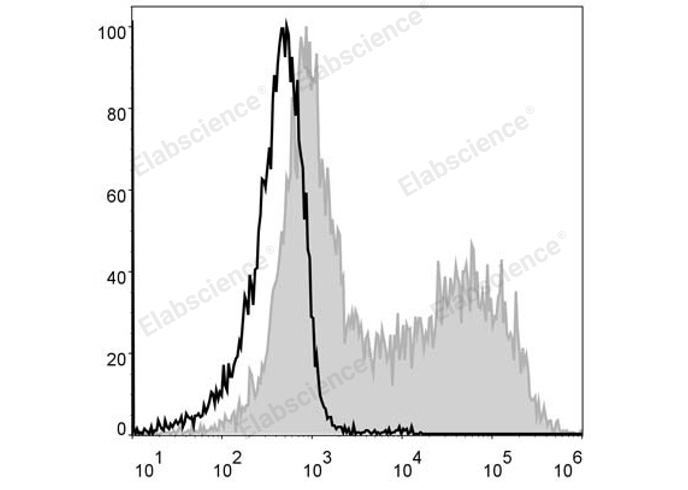 Elabscience PE标记抗小鼠MHC II (I-A/I-E)抗体[M5/114]Antibody，流式检测精准助力免疫研究