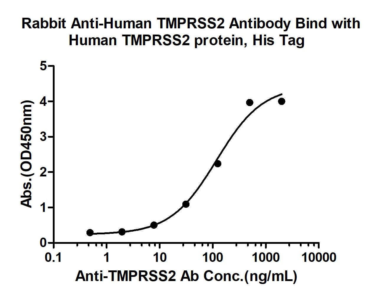 TMPRSS2 Rabbit pAb(bs-41361R)-