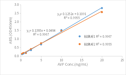 重点推荐 | 高灵敏度Vasopressin-neurophysin II-copeptin配对抗体!